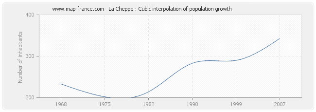 La Cheppe : Cubic interpolation of population growth
